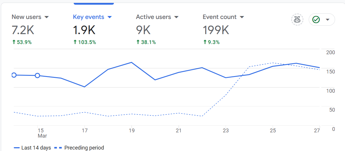 Analytics screenshot showing new users, key events, active users, and event count
